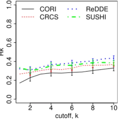 Figure 6: R k as cutoff varies, uniform testbed, unco- unco-operative scenario, with SUSHI selecting for recall.
