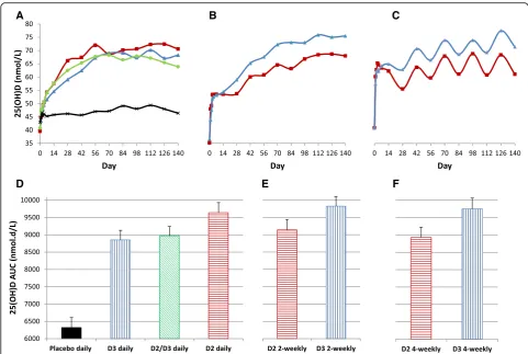 Fig. 2 aSquares, b, and c, data represent mean total 25-hydroxyvitamin D (25(OH)D) level over 140 days, in the daily, 2-weekly, and 4-weekly groups, respectively