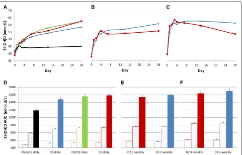 Fig. 3 a, b, and c, data represent mean total 25-hydroxyvitamin D (25(OH)D) level over the first 28 days of the study, in the daily, 2-weekly, and4-weekly groups, respectively