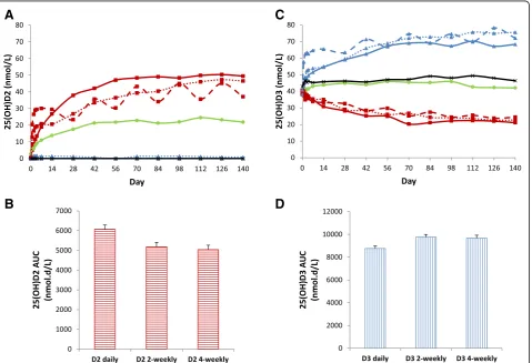 Figure 4a shows mean 25(OH)D2 level from day 0 to day140 in the eight groups. Analysis of 25(OH)D2 AUC140showed significant effect of treatment group (p < 0.001)and baseline 25(OH)D2 level (p < 0.001) but not BMI (p =0.18) or sex (p = 0.28)