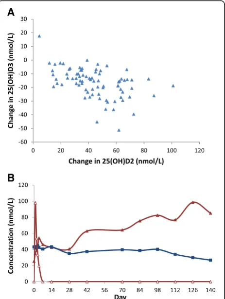 Fig. 5 a(140 days in one participant from the D3 2-weekly group who, Data show correlation between the changes (day 140 - day0) in 25(OH)D3 levels and 25(OH)D2 levels in the three D2 treatedgroups (r = −0.48, p < 0.001)