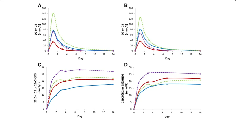 Fig. 6 aand 4-weekly groups. C, data represent mean 25(OH)D3 (, data represent mean D3 (closed triangles) and D2 (closed squares) levels in the 4-weekly (interrupted lines) and 2-weekly (solid lines)groups