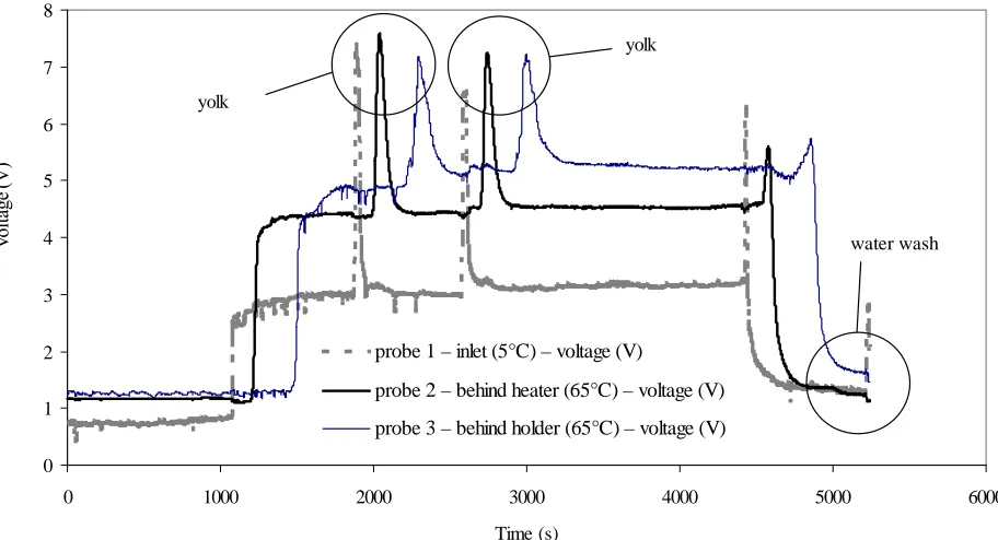 Fig. 2. Results of the measurement of the residence time of egg yolk and whole liquid eggs during pasteurisation – 1st experimental run
