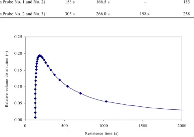 Fig. 6. Dependence of the relative volume distribution on the residence time in the holder (calculated with Tuplex software)