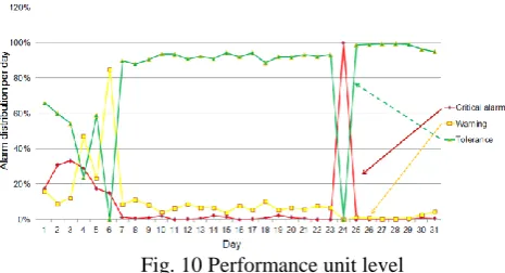 Fig. 10 Performance unit level 