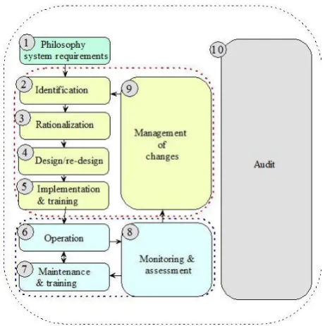 Fig. 12 Alarm management life cycle stages 