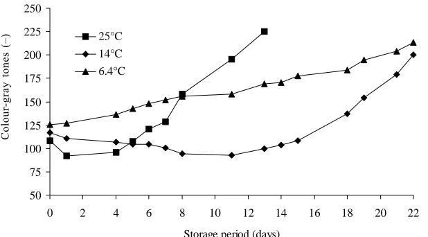Fig. 1. Banana colour depending on