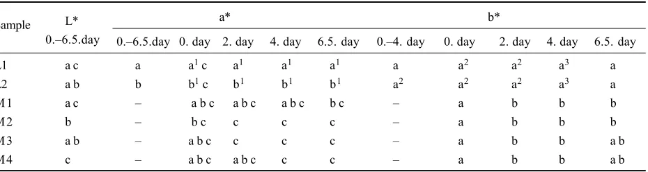 Table 1. Evaluation of the statistical significance of the differences of the measured values of the colour co-ordinates (Studentt-test) – influence of storage mode on the Kladno cooked pork loin samples
