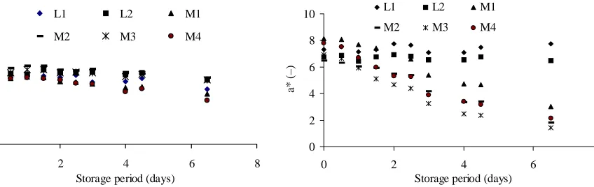 Table 2. Evaluation of the statistical significance of the differences of the measured values of the colour co-ordinates (Studentt-test) – influence of storage period on the Kladno cooked pork loin different samples