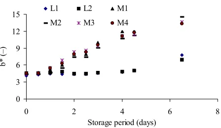 Fig. 5. Relation of the b* co-ordinate (yellow colour indicator)for the samples L1, L2, M1, M2, M3, M4