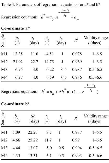 Table 4. Parameters of regression equations for a*and b*