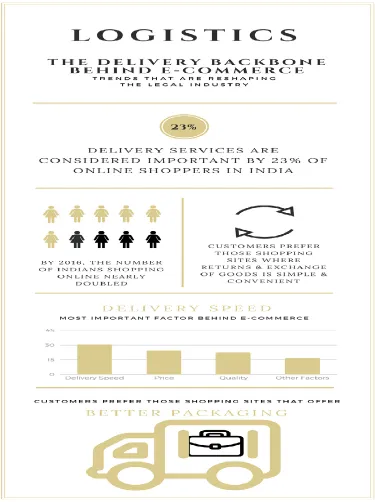 Figure 1: Highlights of survey based on observations drawn from the purchasing behavior of e-commerce customers and their preferences  