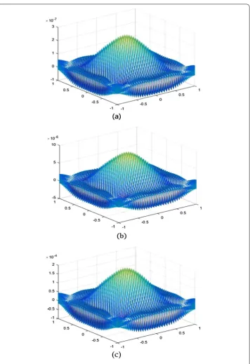 Figure 5 Errors between the analytical solutions and the CSM solutions: (a) at t = 0.3, (b) at t = 0.5, and (c) att = 0.9