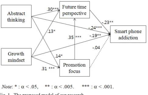 Fig. 1.  The proposed model of our research  