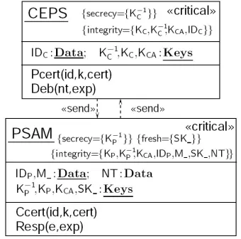 Fig. 5. Partial UMLSec diagram for the presented case study 