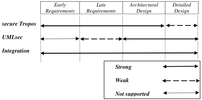 Fig. 1. Secure Tropos and UMLsec coverage of development phases 