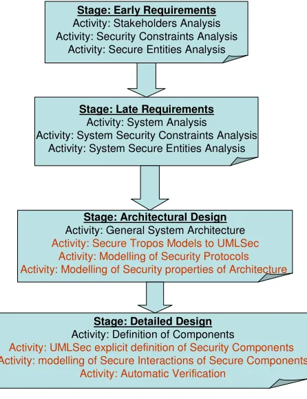 Fig. 2. The redefined development process 