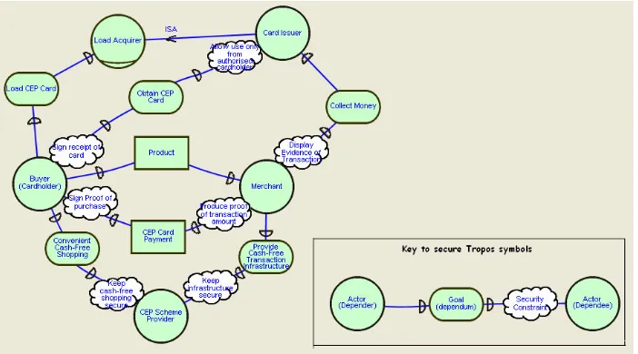 Fig. 3. Actor diagram of the CEP System 