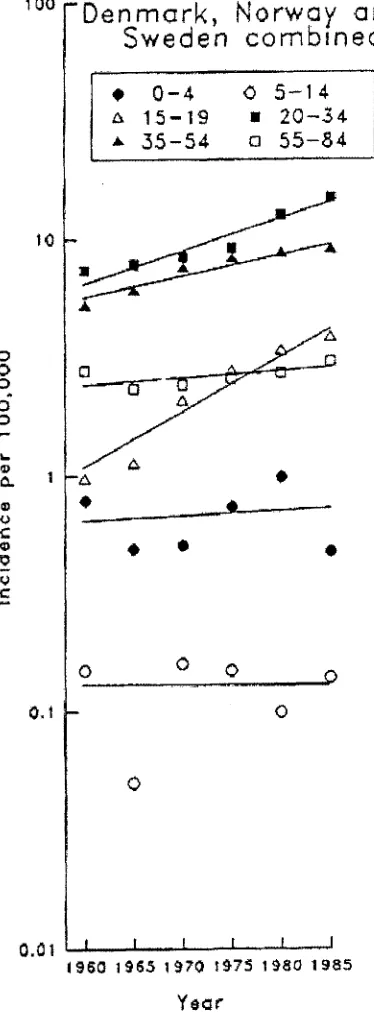Figure 1 : Incidence du cancer du testicule (pour 100 000) selon le groupe d'dge : 0-4, 5-14, 15-19, 20-34, 35-54, 55-84