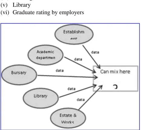 Fig 2.  Model of  Integrated Academic Information Management System (IAIMS) [4]. 
