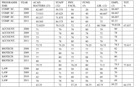 Table II. Computed assessment scores for 4 departments.  
