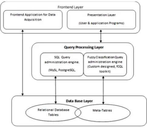 Fig 6. Architectural Framework for the System.  