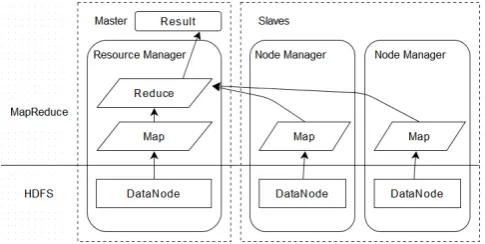 Fig 2. MapReduce Process in Hadoop 