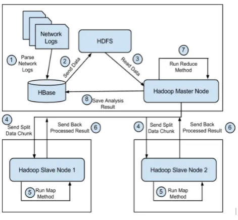 Fig 15. Network Log Security Analysis Workflow 