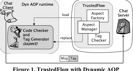 Figure 1. TrustedFlow with Dynamic AOP