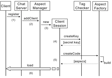 Figure 3. Client registration scenario 