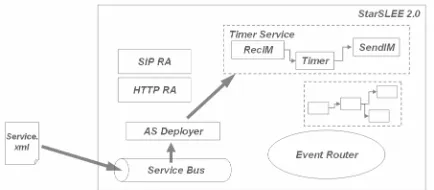 Figure 3. Service deployment on StarSLEE 
