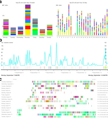 Figure 1: (a) Top 20 URLs for day of week and time of day; (b) Timeline of pages visited over the course of 1 week (c) Timeline over 20 days.