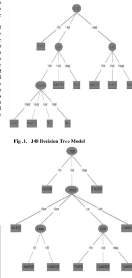 Table II: Predictive performance of the classifiers  