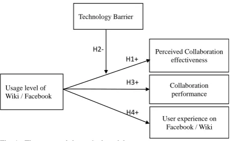 Fig. 1.  The proposed theoretical model  