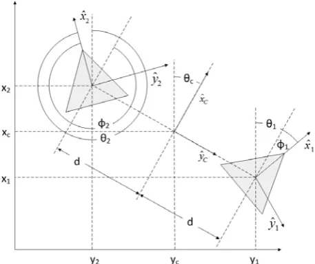 Fig. 1  A formation composed of two mobile robots can be defined by  figure, is location, orientation, and shape of the formation