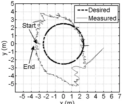 Fig. 9  The net force applied to the box by the two robots was noisy, but approximated the desired value