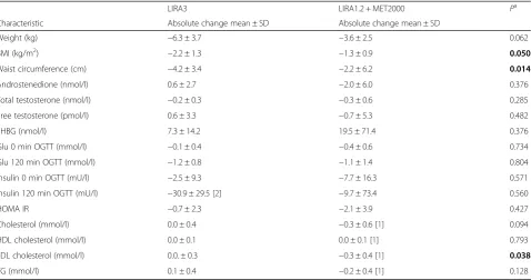 Table 2 Comparison of absolute change in clinical parameters of PCOS patients among different treatment groups