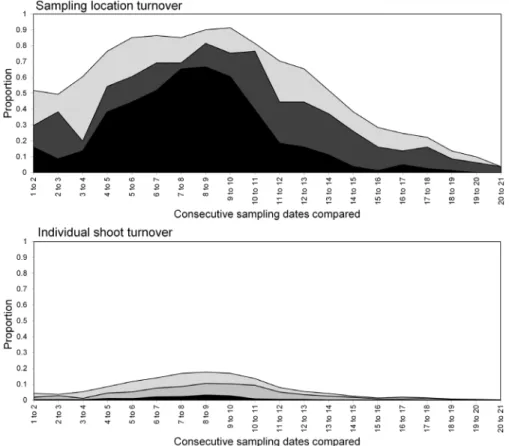 Figure 9. Population growth of S. avenae and M. dirhodum observed in Field B, summarised as aphids per shoot (mean ± 1 s.e.) and as proportion of shoots infested