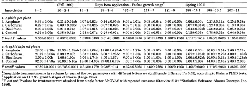 Table  6.-Average number  of  aphids  per  plant,  and  percentage  of  aphid·infested  winter  wheat plants  ±S.E
