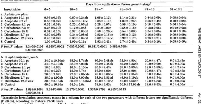 Table 1. - mean percentage  plant,  Mean number  aphid·infested  of aphids  with  ± S.E