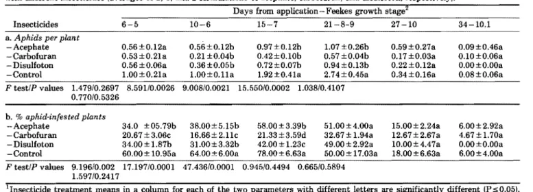 Table 2.-Average number of aphids  per  plant, and average percentage of aphid-infested spring oat plants  ±S.E