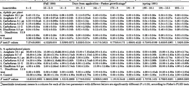 Table 5. - field  plots treated with different insecticides Mean number of aphids per plant,  and percentage of aphid-infested winter wheat plants  ± S.E