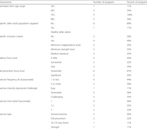 Table 1 Program delivery, client and exercise design characteristics
