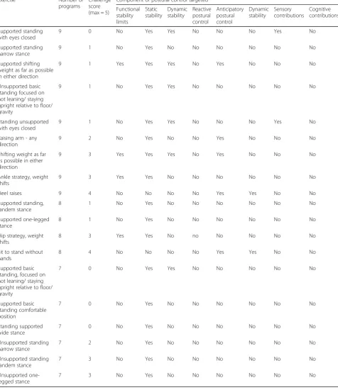 Table 2 Most-frequently reported exercises (n = 19)