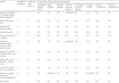 Table 3 Least-frequently reported exercises (n = 17)