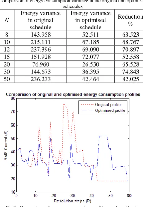 Fig 3.  Comparison of energy consumption profiles produced by the  original and optimised schedules