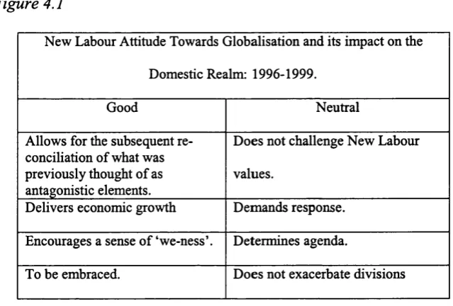 Figure 4.1New Labour Attitude Towards Globalisation and its impact on the 