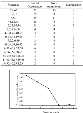 Table 5. Randomly selected sequence occurrence of winning nodes for non­stammering / stammering group input patterns 