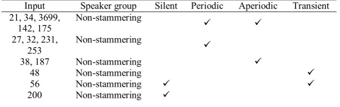 Fig. 2.  Example utterance waveform used in simulation 