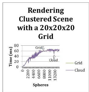 Fig. 2.Clusted preformance of the grid and cloud